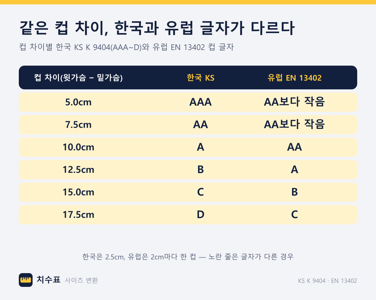 컵 차이(윗가슴 − 밑가슴) 5~17.5cm에서 한국 KS 컵 글자와 유럽 EN 13402 컵 글자가 다르게 매겨지는 모습을 나란히 그린 그림. KS는 2.5cm 간격(A 10cm · B 12.5cm · C 15cm), 유럽은 2cm 간격(AA 10~12cm부터)