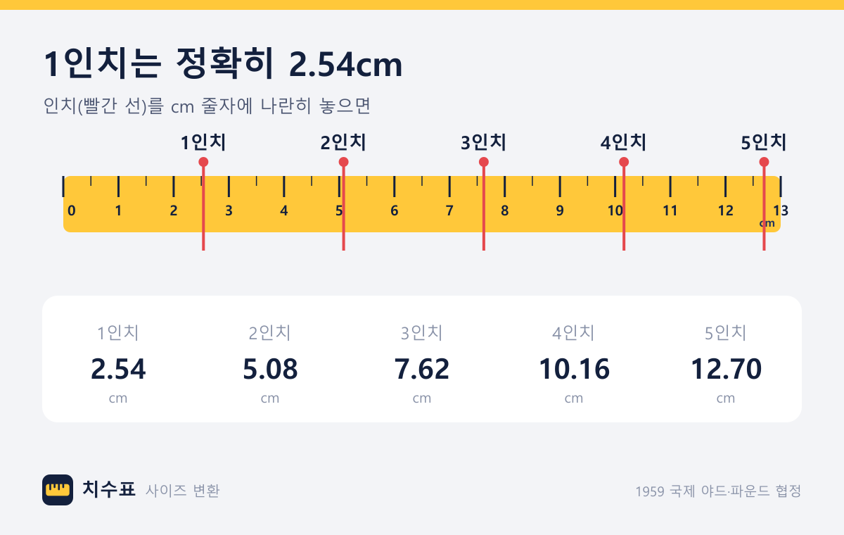 1인치는 2.54cm: 1·2·3·4·5인치를 cm 눈금과 나란히 놓은 그림. 5인치는 12.7cm