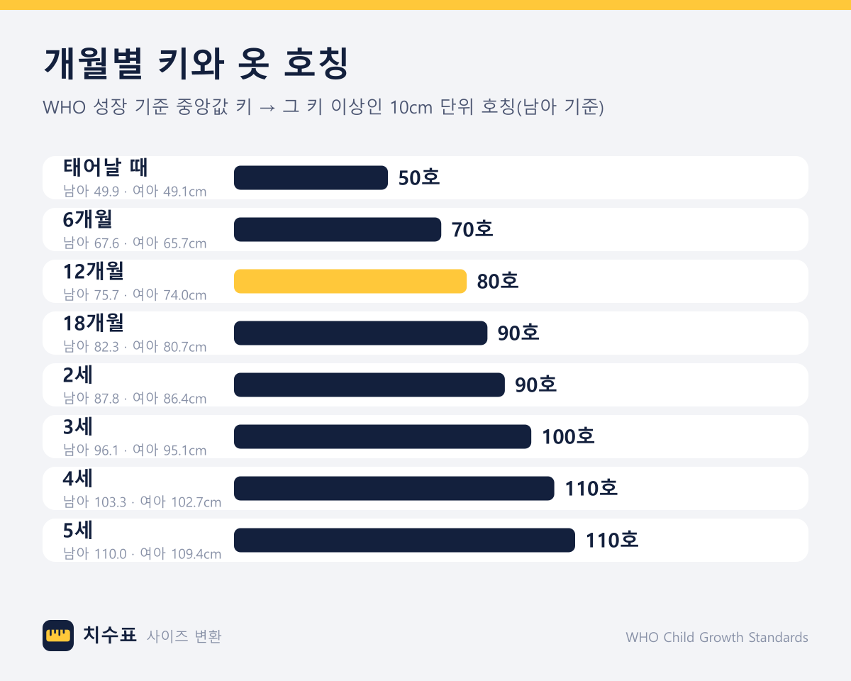 WHO 성장 기준 중앙값 키와 그 키로 고른 옷 호칭(10cm 단위)을 개월별로 나타낸 그림. 0개월 남아 49.9cm(50호)·여아 49.1cm(50호), 6개월 남아 67.6cm(70호)·여아 65.7cm(70호), 12개월 남아 75.7cm(80호)·여아 74.0cm(80호), 18개월 남아 82.3cm(90호)·여아 80.7cm(90호), 24개월 남아 87.8cm(90호)·여아 86.4cm(90호), 36개월 남아 96.1cm(100호)·여아 95.1cm(100호), 48개월 남아 103.3cm(110호)·여아 102.7cm(110호), 60개월 남아 110.0cm(110호)·여아 109.4cm(110호)