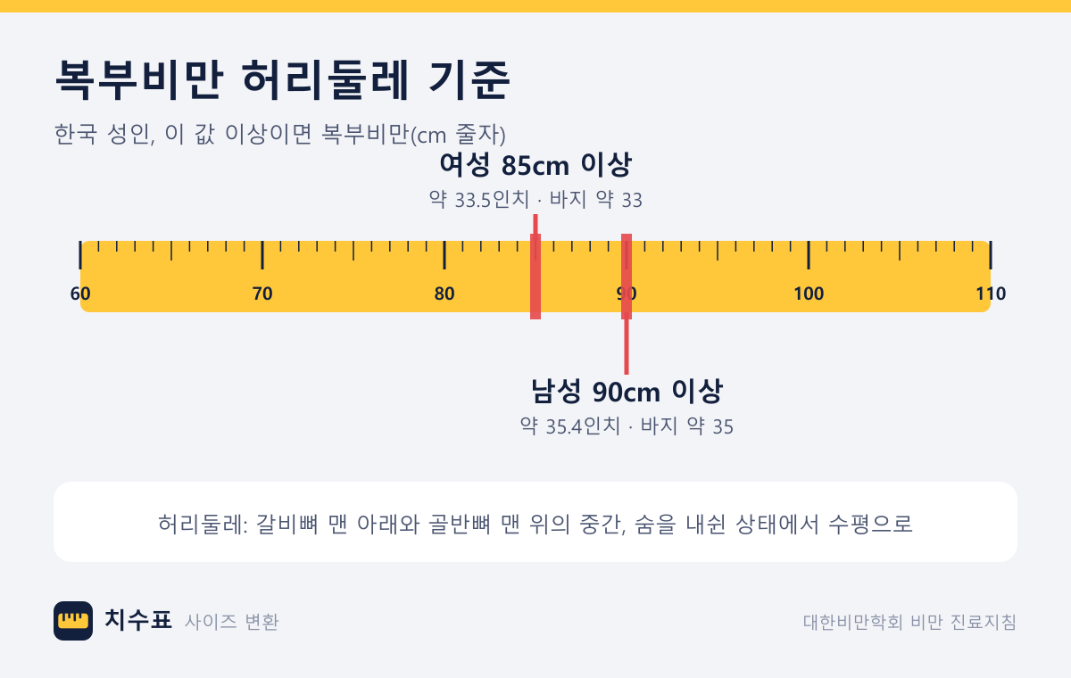복부비만 허리둘레 기준: 남성 90cm(약 35.4인치), 여성 85cm(약 33.5인치). 바지 표기로는 남성 약 35, 여성 약 33